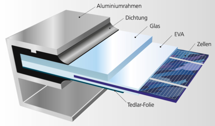Opbouw glas folie zonnepaneel