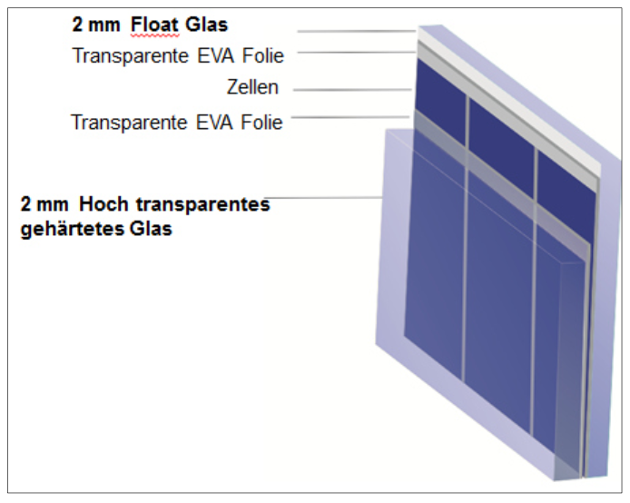 opbouw glas glas module zonnepaneel